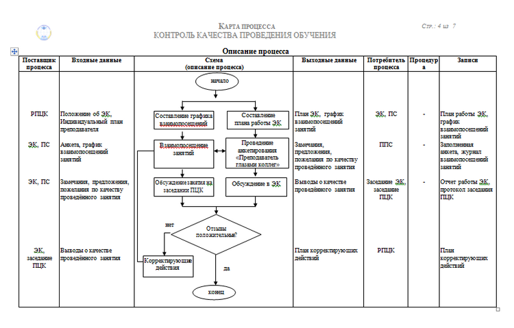 Карточка качества. Карта процессов СМК контроль. Карта процесса СМК контроль качества продукции. Карта процесса СМК пример. СМК входной контроль блок схема.